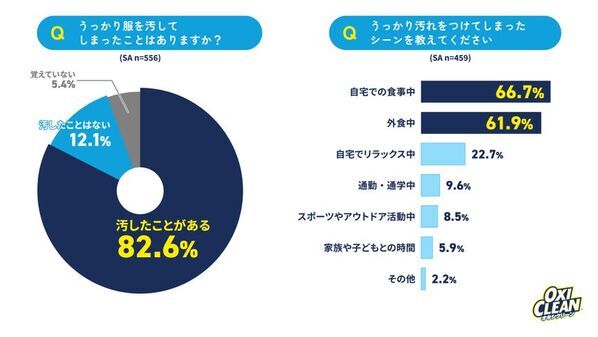 8月1日は洗濯機の日！うっかり汚れと洗濯に関する調査を実施　汚しやすい料理1位は「トマト系パスタ」、ケア方法1位は「漬けおき」