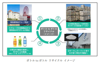 阪急阪神ホールディングスグループは、使用済みペットボトルの水平リサイクルプロジェクト「ボトルtoボトル」の取組拠点をさらに拡大してまいります！