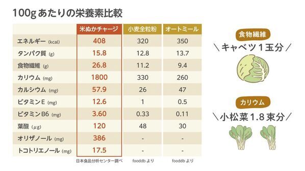 0歳からの腸活習慣に！かけるだけ・混ぜるだけで手軽に栄養をプラスできる「米ぬかチャージ」を7/31に発売