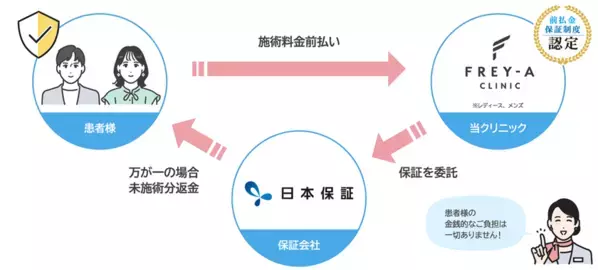 医療法人おきまる会との顧客向け契約付帯型の「前払金保証」サービス開始のお知らせ