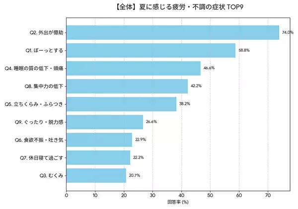 世代間で異なる“夏の疲れ”　特に深刻な40代、インドア化する若者　4人に3人が夏疲労　「見えない怪我」の危険性