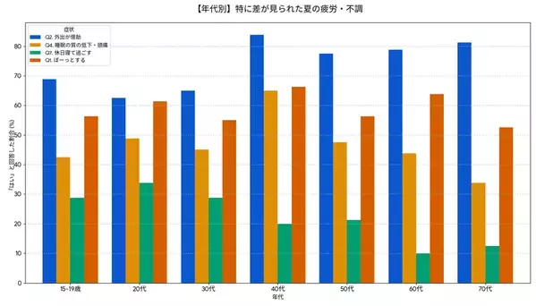 世代間で異なる“夏の疲れ”　特に深刻な40代、インドア化する若者　4人に3人が夏疲労　「見えない怪我」の危険性
