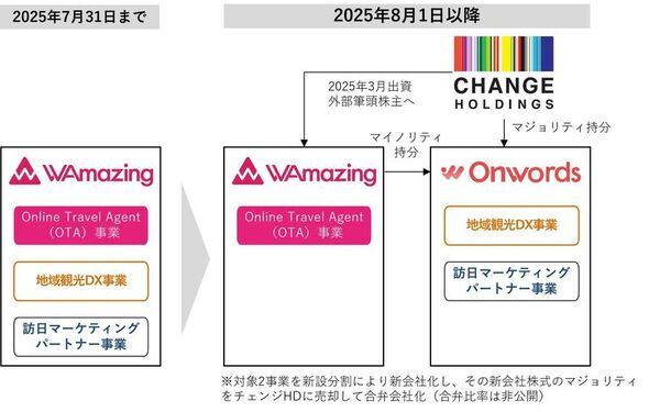 インバウンドのWAmazingと地方創生のチェンジホールディングスがタッグ、2025年8月1日、新会社設立で日本の観光を次のステージへ。