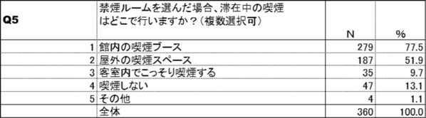 紙巻たばこ喫煙者と加熱式たばこ喫煙者のホテル利用実態調査を比較分析　～約40％喫煙者が煙草の臭いを気にするため禁煙ルームを選択。更に、禁煙ルームでの喫煙行動に共通の課題が浮き彫り～