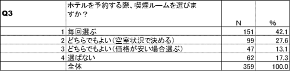 紙巻たばこ喫煙者と加熱式たばこ喫煙者のホテル利用実態調査を比較分析　～約40％喫煙者が煙草の臭いを気にするため禁煙ルームを選択。更に、禁煙ルームでの喫煙行動に共通の課題が浮き彫り～