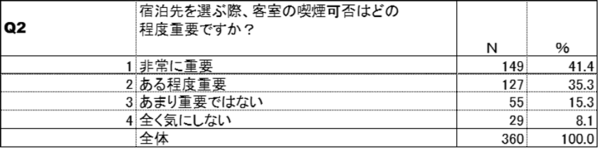 紙巻たばこ喫煙者と加熱式たばこ喫煙者のホテル利用実態調査を比較分析　～約40％喫煙者が煙草の臭いを気にするため禁煙ルームを選択。更に、禁煙ルームでの喫煙行動に共通の課題が浮き彫り～