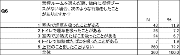 紙巻たばこ喫煙者と加熱式たばこ喫煙者のホテル利用実態調査を比較分析　～約40％喫煙者が煙草の臭いを気にするため禁煙ルームを選択。更に、禁煙ルームでの喫煙行動に共通の課題が浮き彫り～
