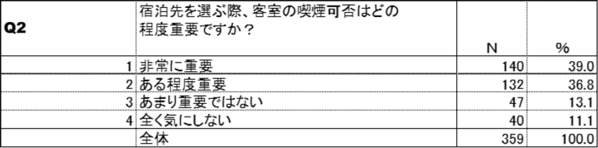 紙巻たばこ喫煙者と加熱式たばこ喫煙者のホテル利用実態調査を比較分析　～約40％喫煙者が煙草の臭いを気にするため禁煙ルームを選択。更に、禁煙ルームでの喫煙行動に共通の課題が浮き彫り～