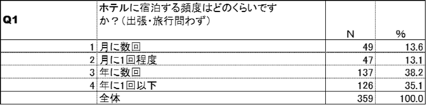 紙巻たばこ喫煙者と加熱式たばこ喫煙者のホテル利用実態調査を比較分析　～約40％喫煙者が煙草の臭いを気にするため禁煙ルームを選択。更に、禁煙ルームでの喫煙行動に共通の課題が浮き彫り～