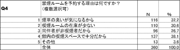 紙巻たばこ喫煙者と加熱式たばこ喫煙者のホテル利用実態調査を比較分析　～約40％喫煙者が煙草の臭いを気にするため禁煙ルームを選択。更に、禁煙ルームでの喫煙行動に共通の課題が浮き彫り～