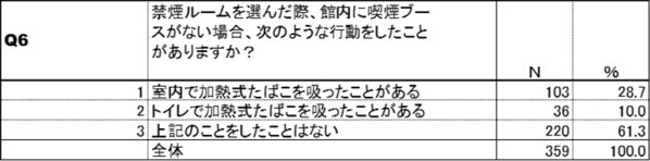 紙巻たばこ喫煙者と加熱式たばこ喫煙者のホテル利用実態調査を比較分析　～約40％喫煙者が煙草の臭いを気にするため禁煙ルームを選択。更に、禁煙ルームでの喫煙行動に共通の課題が浮き彫り～