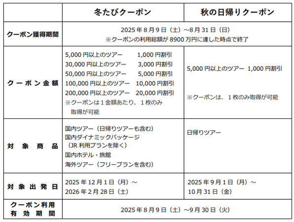 国内・海外旅行の全国キャンペーン89（ハンキュー）まつりで需要喚起8月9日（土）「旅行割引クーポン」配布開始（ウェブ限定）
