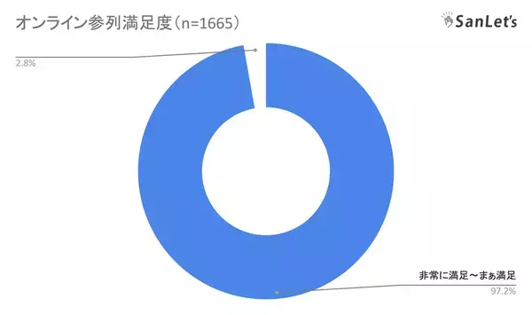 オンライン参列システムSanLet's(サンレッツ)　結婚式のオンライン配信累計1万組を突破！