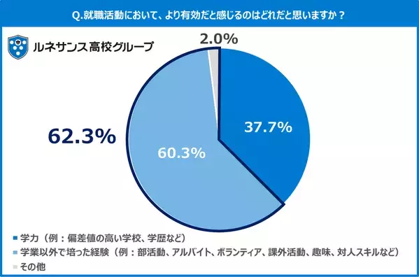 進路に悩む夏休み、大人と現役高校生総勢747人に聞いた「大人と高校生747人が語る、“未来につながる学び”」に関する調査結果