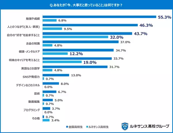進路に悩む夏休み、大人と現役高校生総勢747人に聞いた「大人と高校生747人が語る、“未来につながる学び”」に関する調査結果