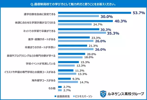 進路に悩む夏休み、大人と現役高校生総勢747人に聞いた「大人と高校生747人が語る、“未来につながる学び”」に関する調査結果
