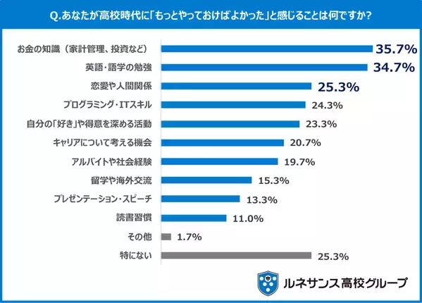 進路に悩む夏休み、大人と現役高校生総勢747人に聞いた「大人と高校生747人が語る、“未来につながる学び”」に関する調査結果
