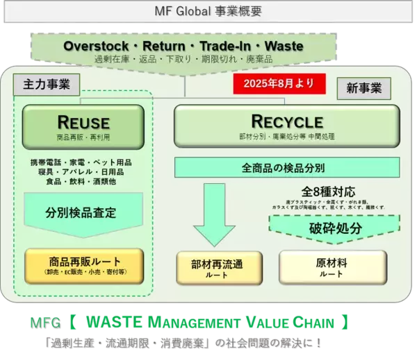 「リユース事業」の MF Global、2025年8月 産業廃棄物中間処理「リサイクル事業」を開始！