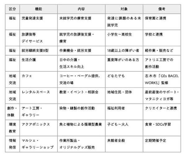 保育・児童発達支援の元気キッズ、埼玉県新座市で複合福祉施設「GENKI INNOVATION CENTER NIIZA」を2026年4月にオープン