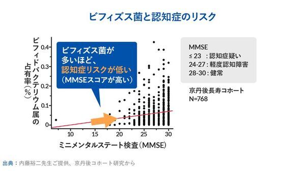世界最先端の老化研究からわかった、腸内細菌の大事な役割　新コラム『PoA(老化スピード)は変えられる！？』を8月7日にwebサイトで公開