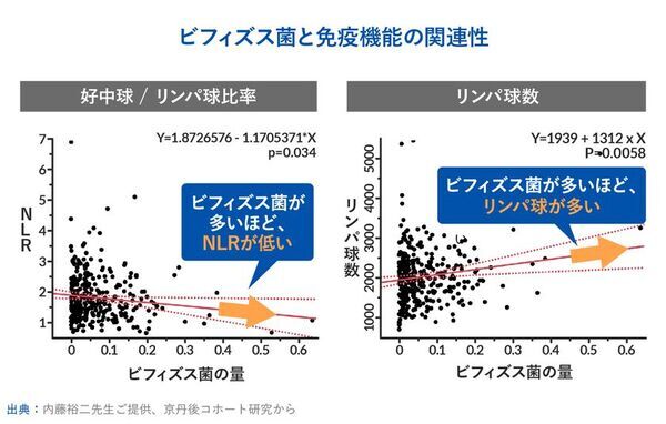 世界最先端の老化研究からわかった、腸内細菌の大事な役割　新コラム『PoA(老化スピード)は変えられる！？』を8月7日にwebサイトで公開