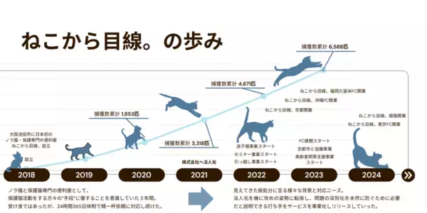 ねこから目線。が京都市の「多頭飼育崩壊防止のための避妊・去勢手術事業」において、事業実施の支援企業に選定されました。
