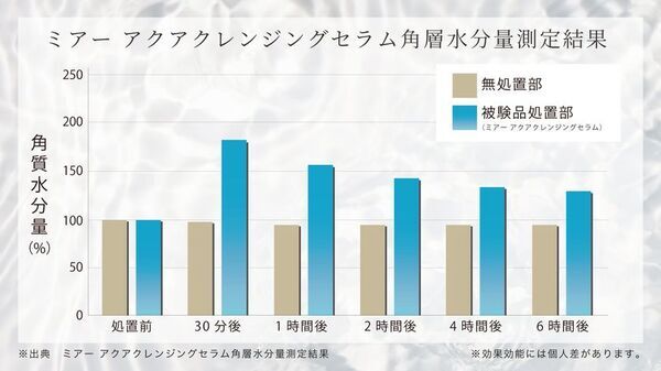 6時間以上うるおいが続く3in1機能の新感覚クレンジング MiR(ミアー)　ふき取りタイプで時短ケアが可能な新製品を9月4日に発売