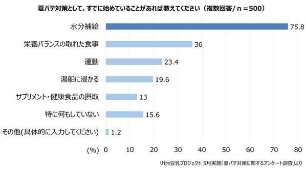 猛暑の夏、約8割の人が「水分補給」を意識しているが・・・水分補給だけでは不十分、“暑さ負債対策”のカギは「たんぱく質」　“リセッ豆乳レシピ”で手軽に植物性たんぱく質を補給！
