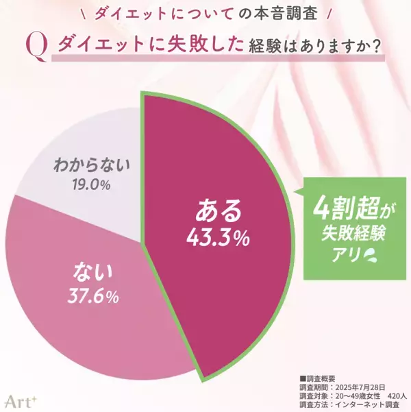 ＜20～40代女性：ダイエット本音調査＞「この夏太った」と感じた人は4割超！薄着の季節、「もっと痩せておけば…」と後悔の声多数　話題の“医療ダイエット”経験者は少数派も、約2割が興味あり