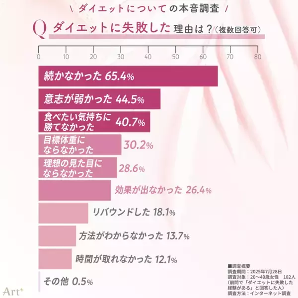 ＜20～40代女性：ダイエット本音調査＞「この夏太った」と感じた人は4割超！薄着の季節、「もっと痩せておけば…」と後悔の声多数　話題の“医療ダイエット”経験者は少数派も、約2割が興味あり