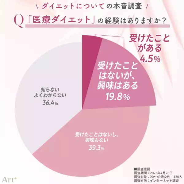 ＜20～40代女性：ダイエット本音調査＞「この夏太った」と感じた人は4割超！薄着の季節、「もっと痩せておけば…」と後悔の声多数　話題の“医療ダイエット”経験者は少数派も、約2割が興味あり