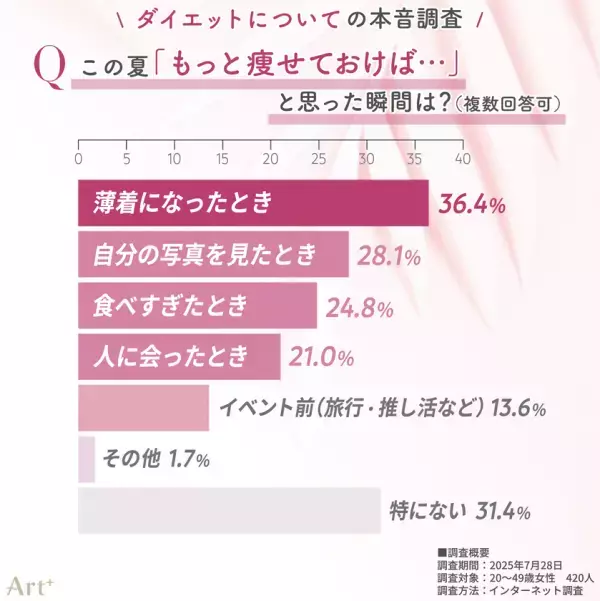 ＜20～40代女性：ダイエット本音調査＞「この夏太った」と感じた人は4割超！薄着の季節、「もっと痩せておけば…」と後悔の声多数　話題の“医療ダイエット”経験者は少数派も、約2割が興味あり