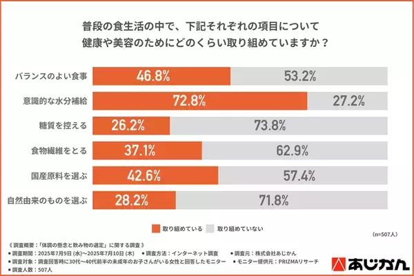 「野菜が足りていないかも…」家族の健康、気にしているけれど手が回らない子育て世代の本音