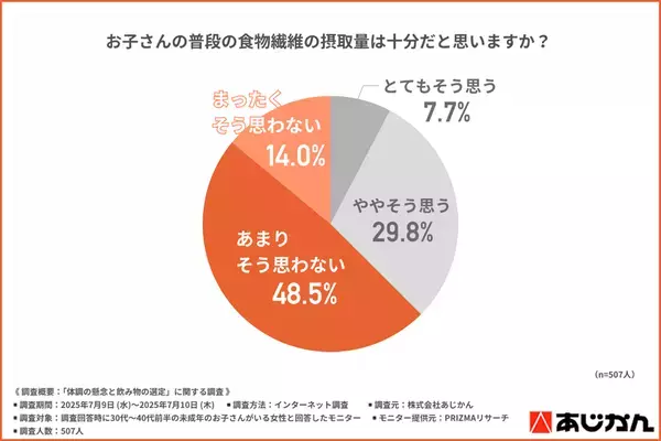 「野菜が足りていないかも…」家族の健康、気にしているけれど手が回らない子育て世代の本音