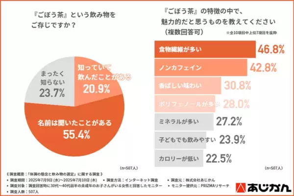 「野菜が足りていないかも…」家族の健康、気にしているけれど手が回らない子育て世代の本音