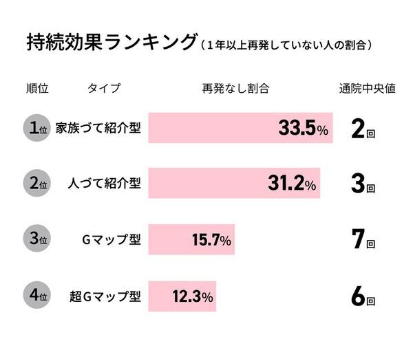 全国の男女474名対象「整体院」の効果に関する調査を実施！口コミ数が多い整体院ほど改善率が低下する「逆リトマス試験紙」現象が明らかに