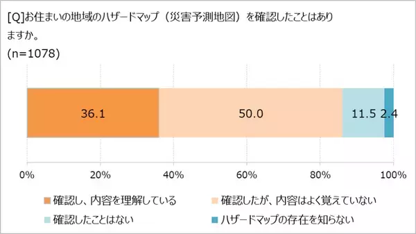 ハザードマップ、確認はしても覚えていない!?　「ほぼ1000人にききました」が調査結果を発表。