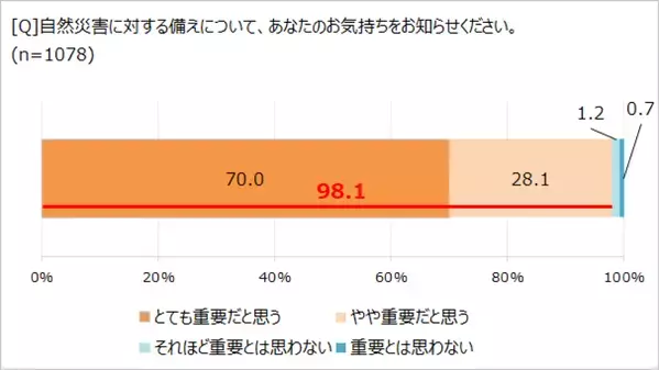 ハザードマップ、確認はしても覚えていない!?　「ほぼ1000人にききました」が調査結果を発表。