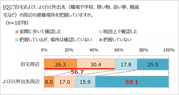 ハザードマップ、確認はしても覚えていない!?　「ほぼ1000人にききました」が調査結果を発表。