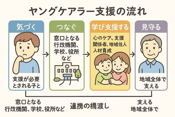 ヤングケアラーサポーター養成のプロジェクト開始～「ヤングケアラーを見つける目」と「支える手」を広げたい～
