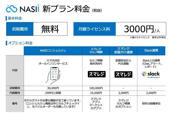 ホテル管理システム「NASII」、10月から料金を改定　業界最安値を実現