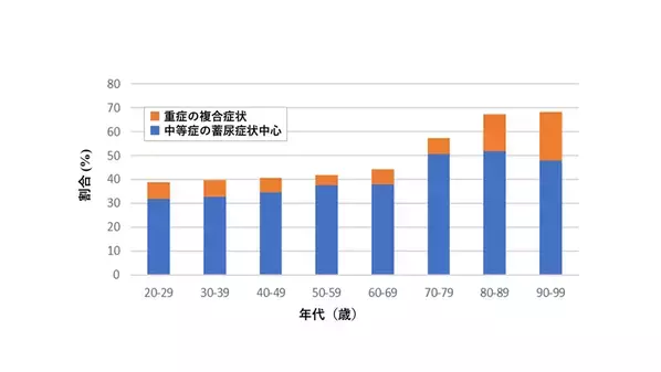排尿症状に基づき日本の成人女性を3グループに分類　調査結果の論文を公開　- 最重症のグループでも低い受診率が課題 -