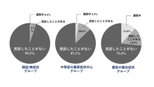 排尿症状に基づき日本の成人女性を3グループに分類　調査結果の論文を公開　- 最重症のグループでも低い受診率が課題 -