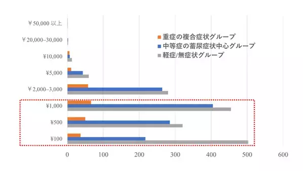 排尿症状に基づき日本の成人女性を3グループに分類　調査結果の論文を公開　- 最重症のグループでも低い受診率が課題 -