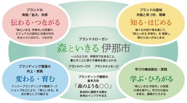 長野県伊那市 ブランドスローガン「森といきる 伊那市」発表