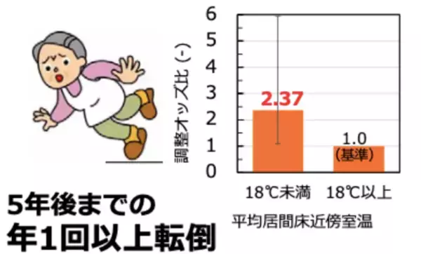 交通事故より深刻！？家庭内の“温度差”が命を脅かす　室温と健康の正しい関係を学ぶ無料セミナー開催【9/7 大口町】