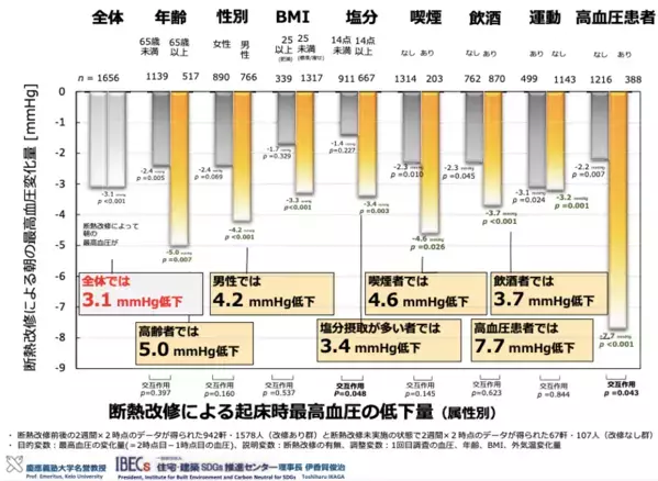 交通事故より深刻！？家庭内の“温度差”が命を脅かす　室温と健康の正しい関係を学ぶ無料セミナー開催【9/7 大口町】