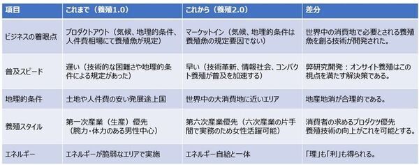 株式会社Seaside　広島大学大学院とバナメイエビに関する共同実験を実施　バナメイエビの摂餌効率における水温の影響