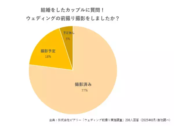 急増する「フォト婚」ニーズにこたえるため、スタジオ紹介サービスを「PIARY(ピアリー)」サイト内に新設