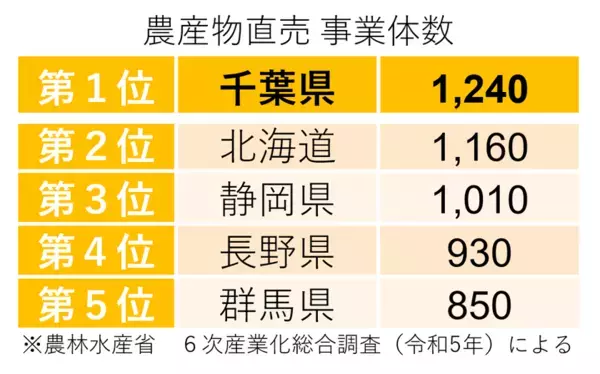 クーラーボックス必携！　“直売所天国”千葉で採れたてを巡ろう9月12日からは「ちばまるしぇキャンペーン2025」も開催！